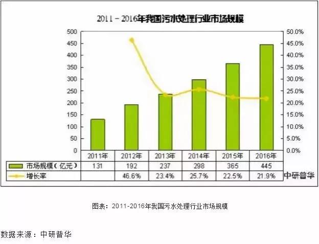 2011-2016年我国污水处理行业市场规模