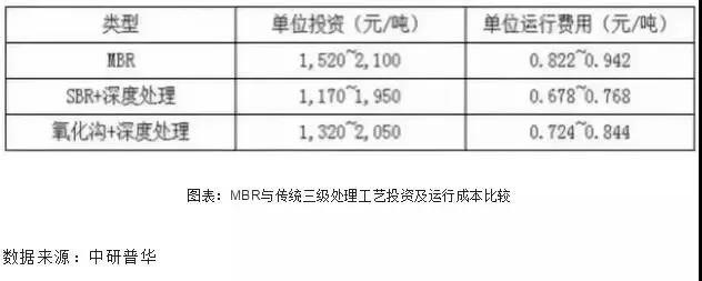 污水处理市场结构分析