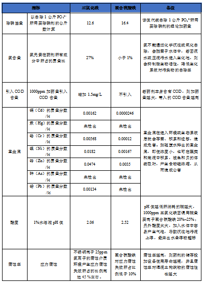 三氯化铁与聚合硫酸铁